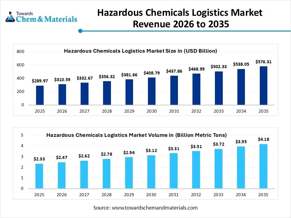 Hazardous Chemicals Logistics Market Revenue 2026 to 2035 Hazardous Chemicals Logistics Market Revenue 2026 to 2035