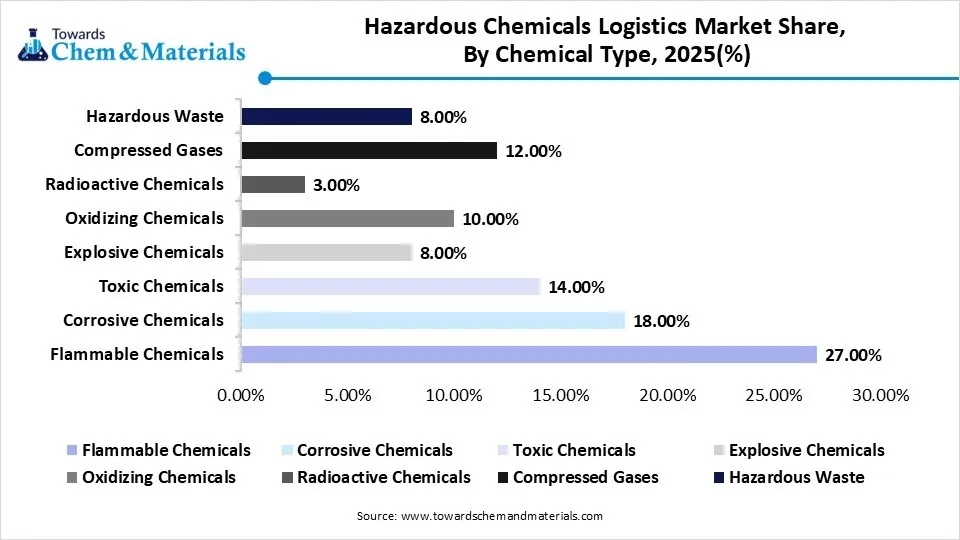 Hazardous Chemicals Logistics Market Share, By Chemical Type, 2025(%) Hazardous Chemicals Logistics Market Share, By Chemical Type, 2025(%)
