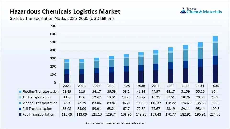 Hazardous Chemicals Logistics Market Size, By Transportation Mode, 2025–2035 (USD Billion) Hazardous Chemicals Logistics Market Size, By Transportation Mode, 2025–2035 (USD Billion)