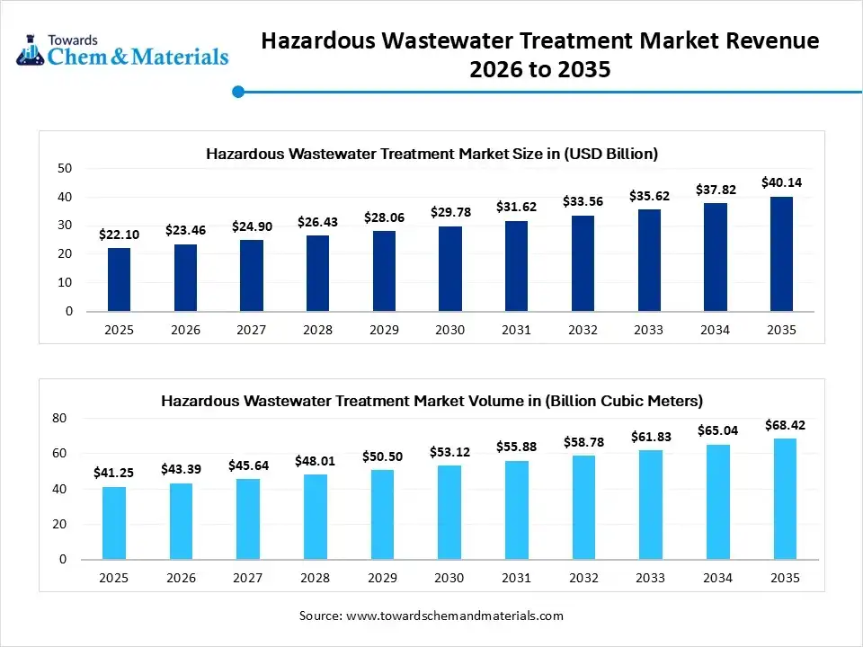 Hazardous Wastewater Treatment Market Revenue 2026 to 2035