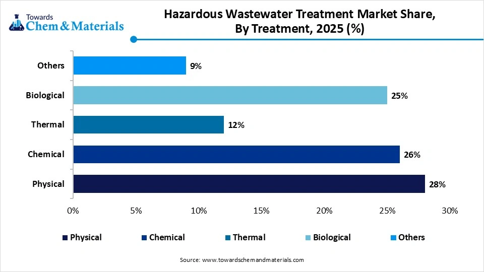 Hazardous Wastewater Treatment Market Share, By Treatment, 2025 (%)