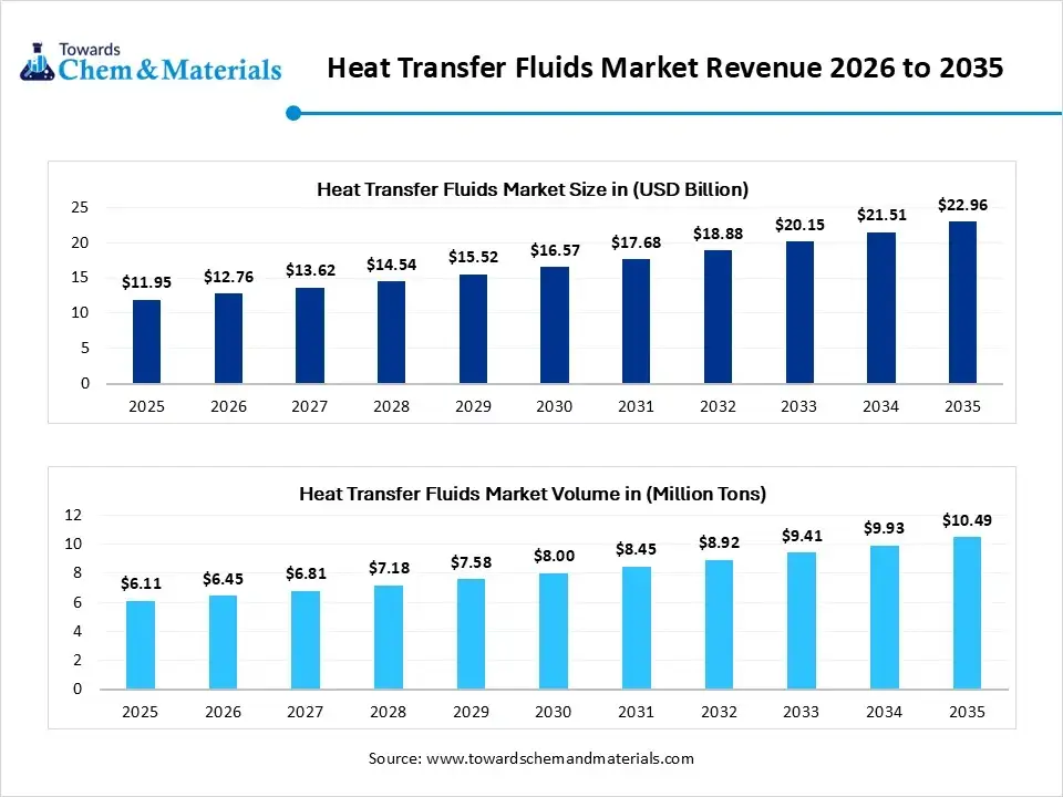 Heat Transfer Fluids Market Revenue 2026 to 2035