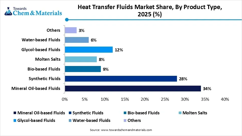 Heat Transfer Fluids Market Share, By Product Type, 2025 (%)
