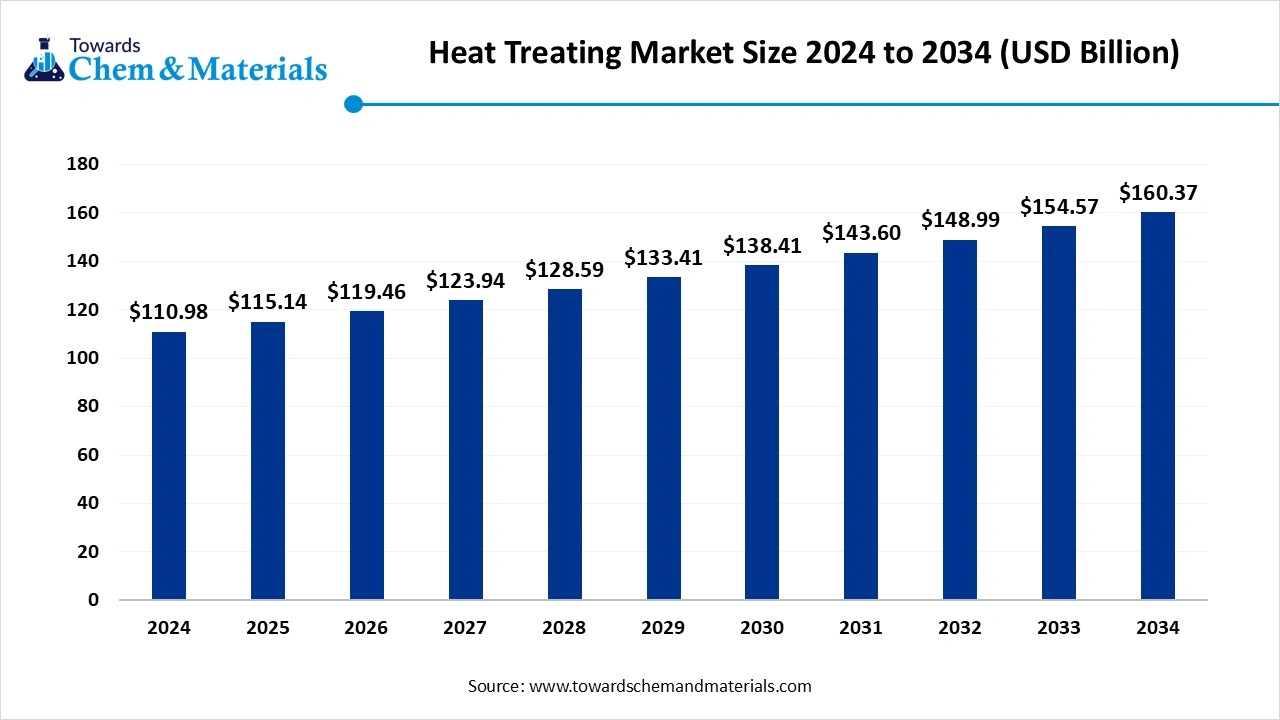 Heat Treating Market Size 2025 to 2034 (USD Billion)
