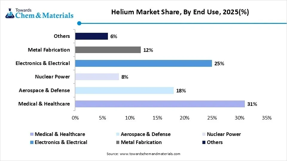 Helium Market Share, By End Use, 2025(%)