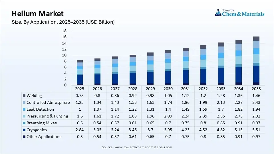 Helium Market Size, By Application, 2025–2035 (USD Billion)