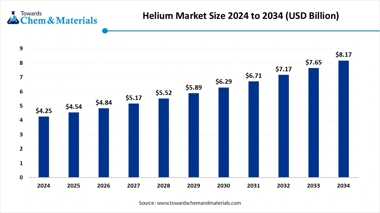 Helium Market Size 2025 to 2034 (USD Billion)