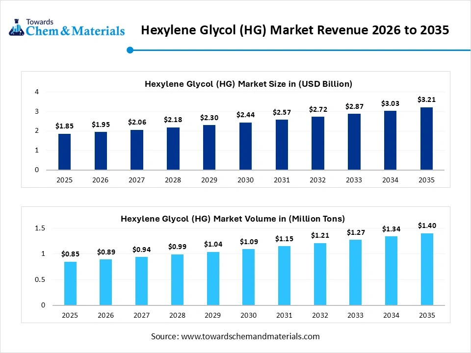 Hexylene Glycol (HG) Market Revenue 2026 to 2035