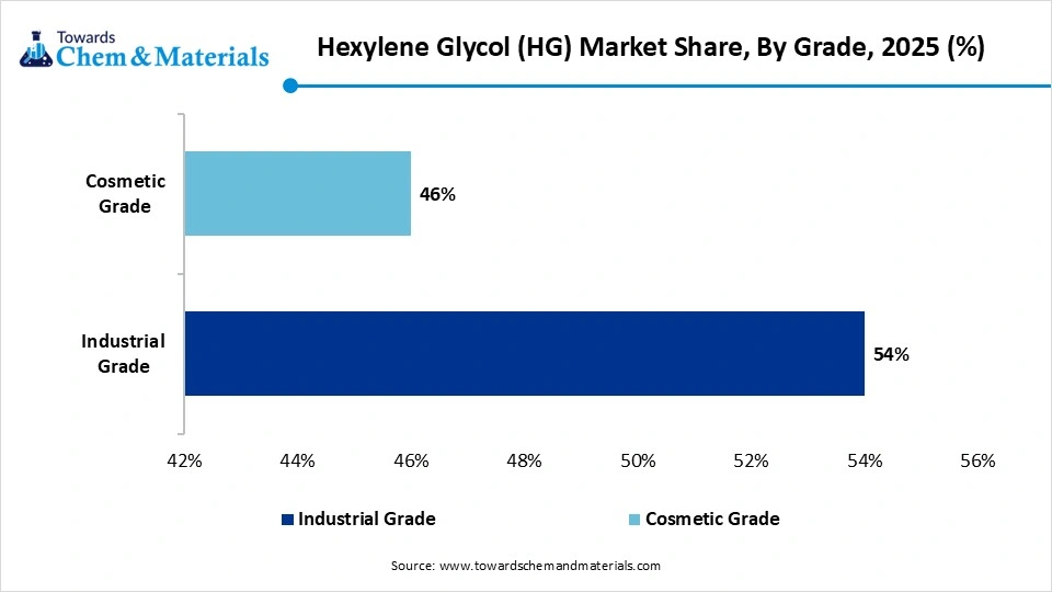 Hexylene Glycol (HG) Market Share, By Grade, 2025 (%)