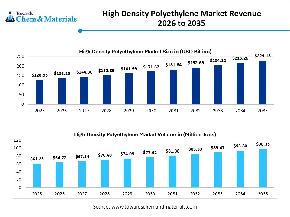High Density Polyethylene Market Revenue 2026 to 2035