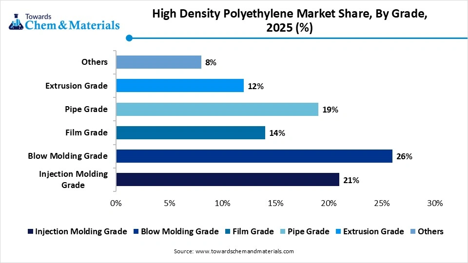 High Density Polyethylene Market Share, By Grade, 2025 (%)
