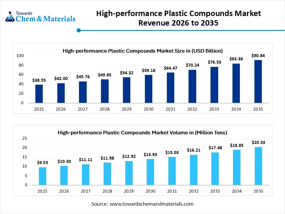 High-performance Plastic Compounds Market Revenue 2026 to 2035