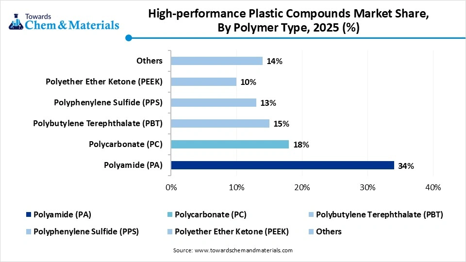 High-performance Plastic Compounds Market Share, By Polymer Type, 2025