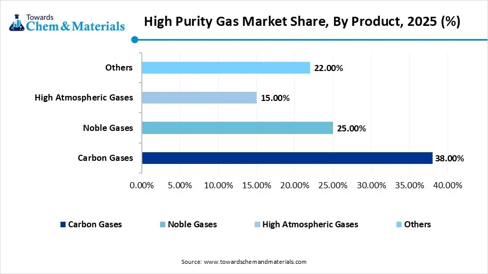 High Purity Gas Market Share, By Product, 2025 (%)