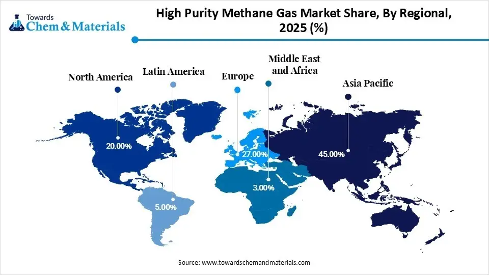 High Purity Methane Gas Market Share, Region, 2025 (%)