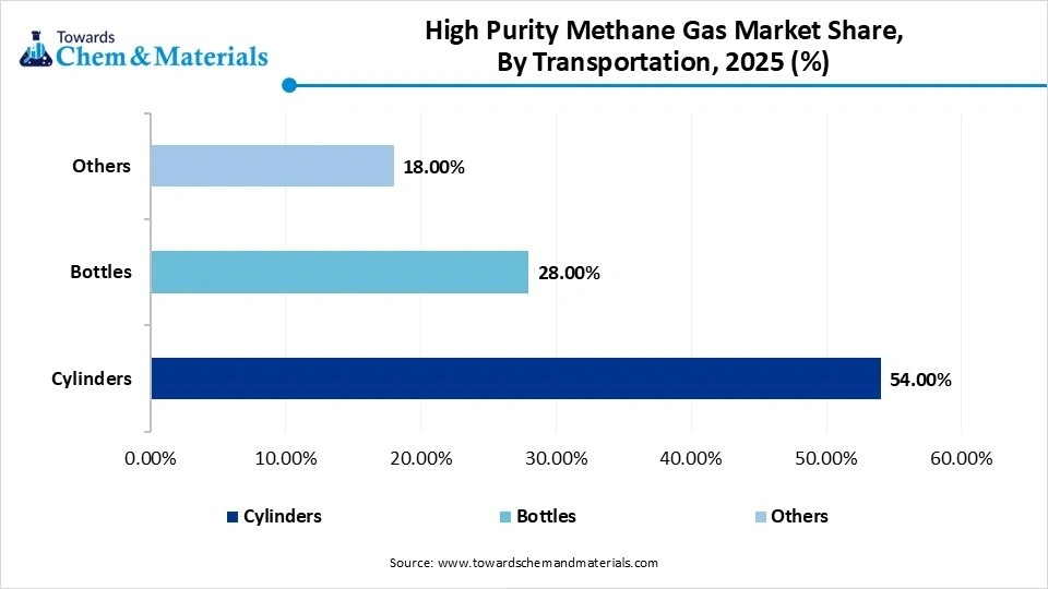High Purity Methane Gas Market Share, By Transportation , 2025 (%)