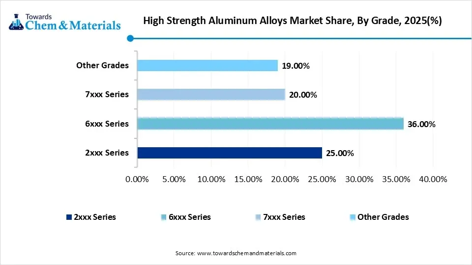 High Strength Aluminum Alloys Market Share, By Grade