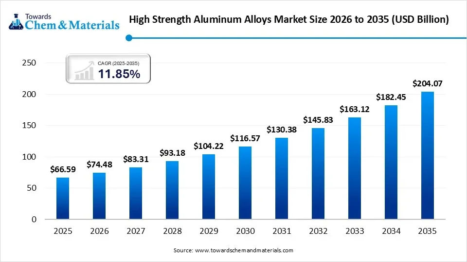 High Strength Aluminum Alloys Market Size 2026 to 2035