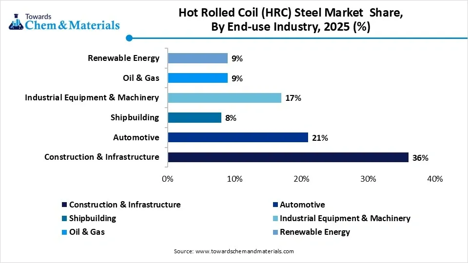 Hot Rolled Coil (HRC) Steel Market  Share, By End-use Industry, 2025