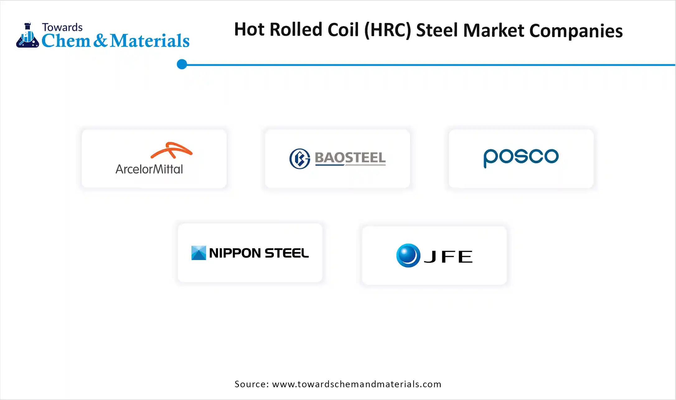 Hot Rolled Coil (HRC) Steel Market Companies