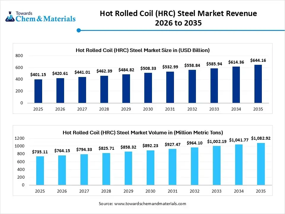 Hot Rolled Coil (HRC) Steel Market Revenue 2026 to 2035 Hot Rolled Coil (HRC) Steel Market Revenue 2026 to 2035