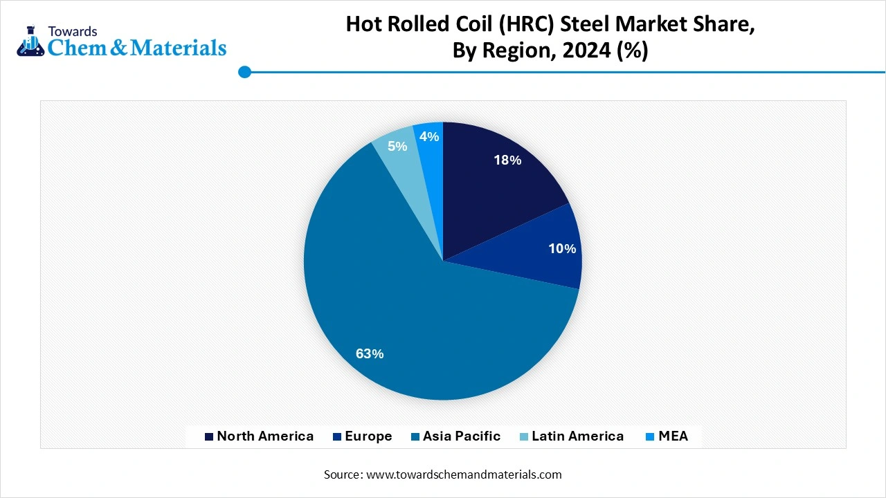 Hot Rolled Coil (HRC) Steel Market Share, By Region, 2024 (%)