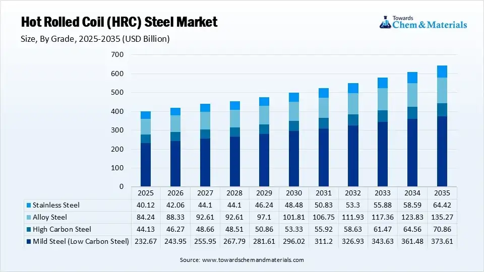Hot Rolled Coil (HRC) Steel Market Size, By Grade 2025-2035 (USD Billion) Hot Rolled Coil (HRC) Steel Market Size, By Grade 2025-2035 (USD Billion)