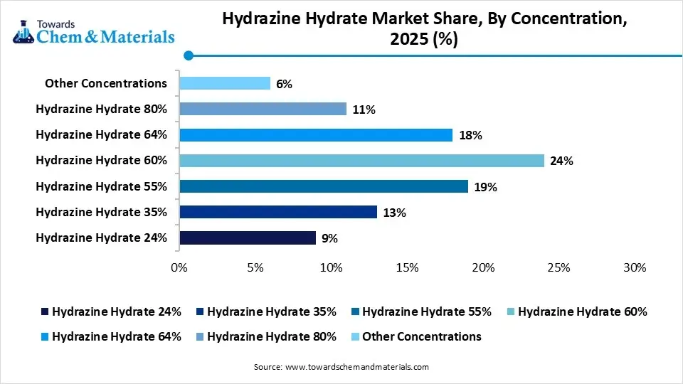 Hydrazine Hydrate Market Share,By Concentration, 2025 (%)
