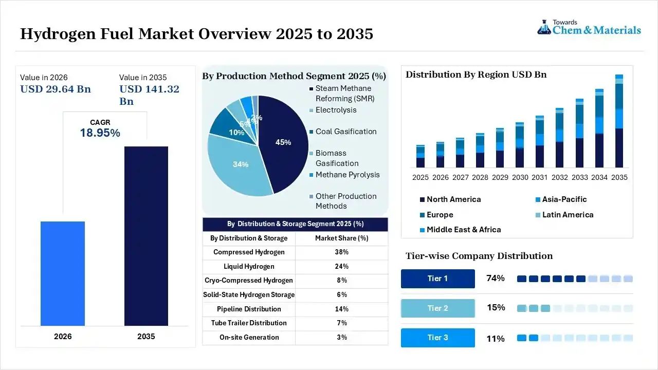 Hydrogen Fuel Market Overview Hydrogen Fuel Market Overview