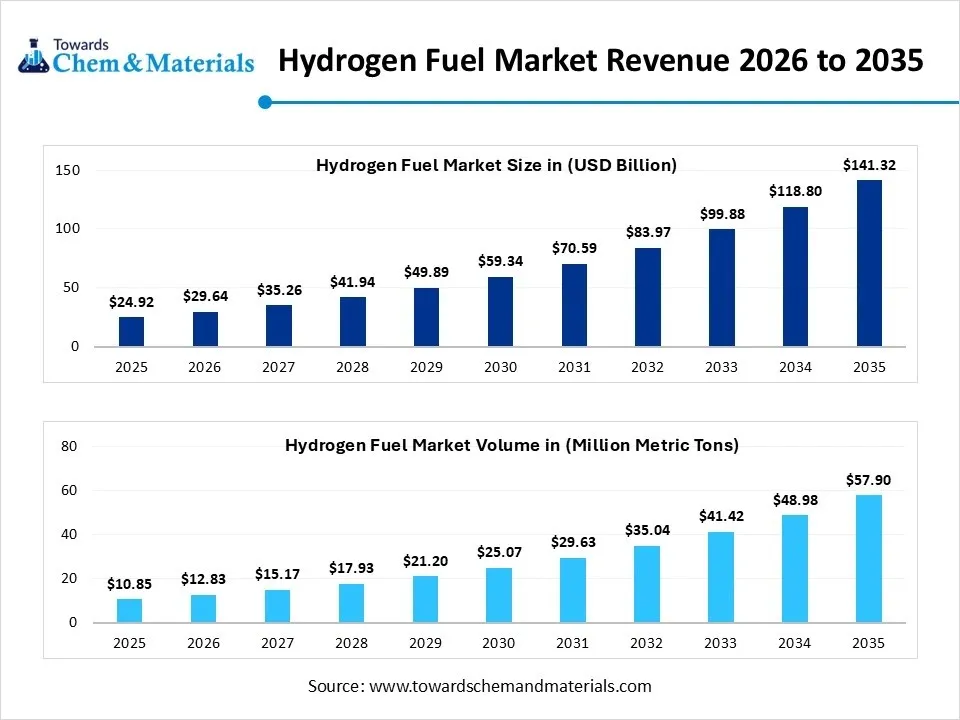 Hydrogen Fuel Market Revenue 2026 to 2035 Hydrogen Fuel Market Revenue 2026 to 2035