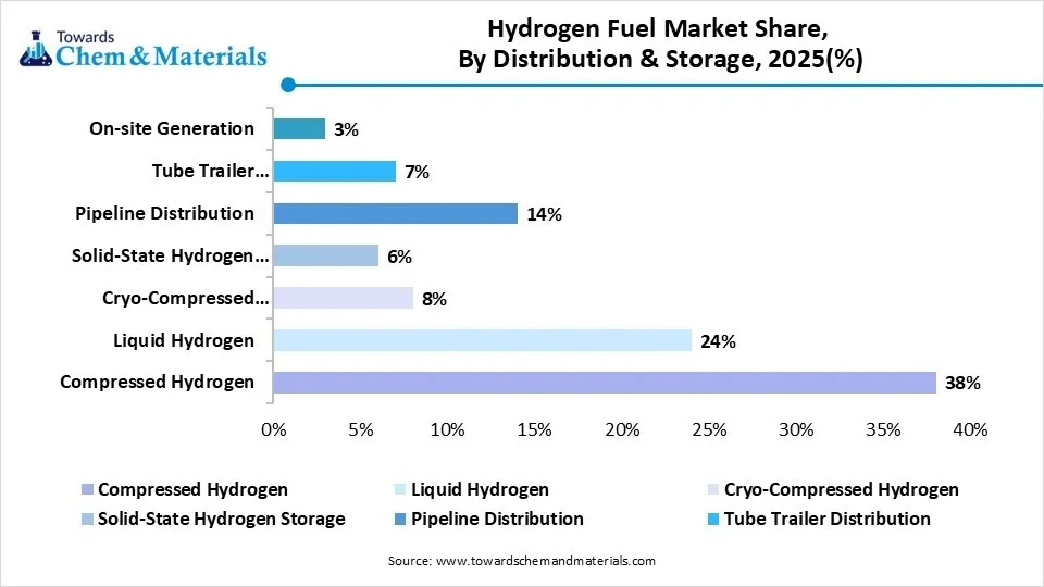 Hydrogen Fuel Market Share, By Distribution & Storage, 2025(%) Hydrogen Fuel Market Share, By Distribution & Storage, 2025(%)