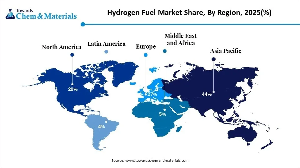 Hydrogen Fuel Market Share, By Region, 2025(%) Hydrogen Fuel Market Share, By Region, 2025(%)