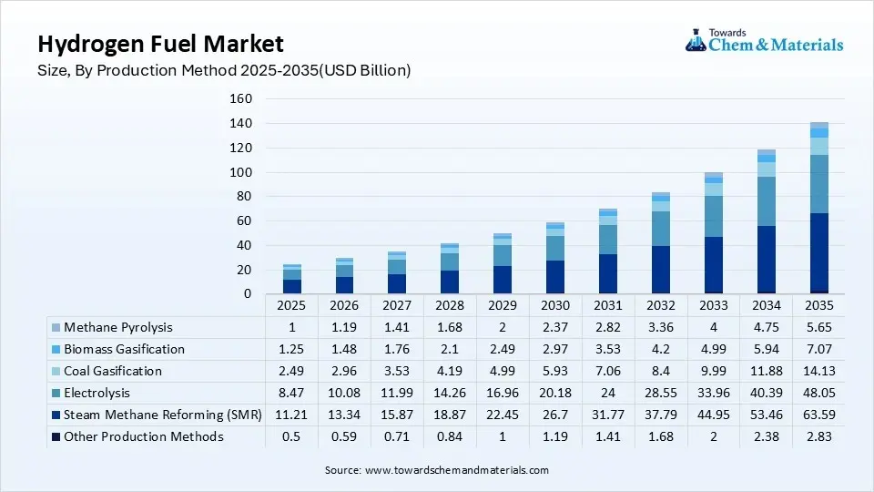 Hydrogen Fuel Market Size, By Production Method 2025-2035(USD Billion) Hydrogen Fuel Market Size, By Production Method 2025-2035(USD Billion)