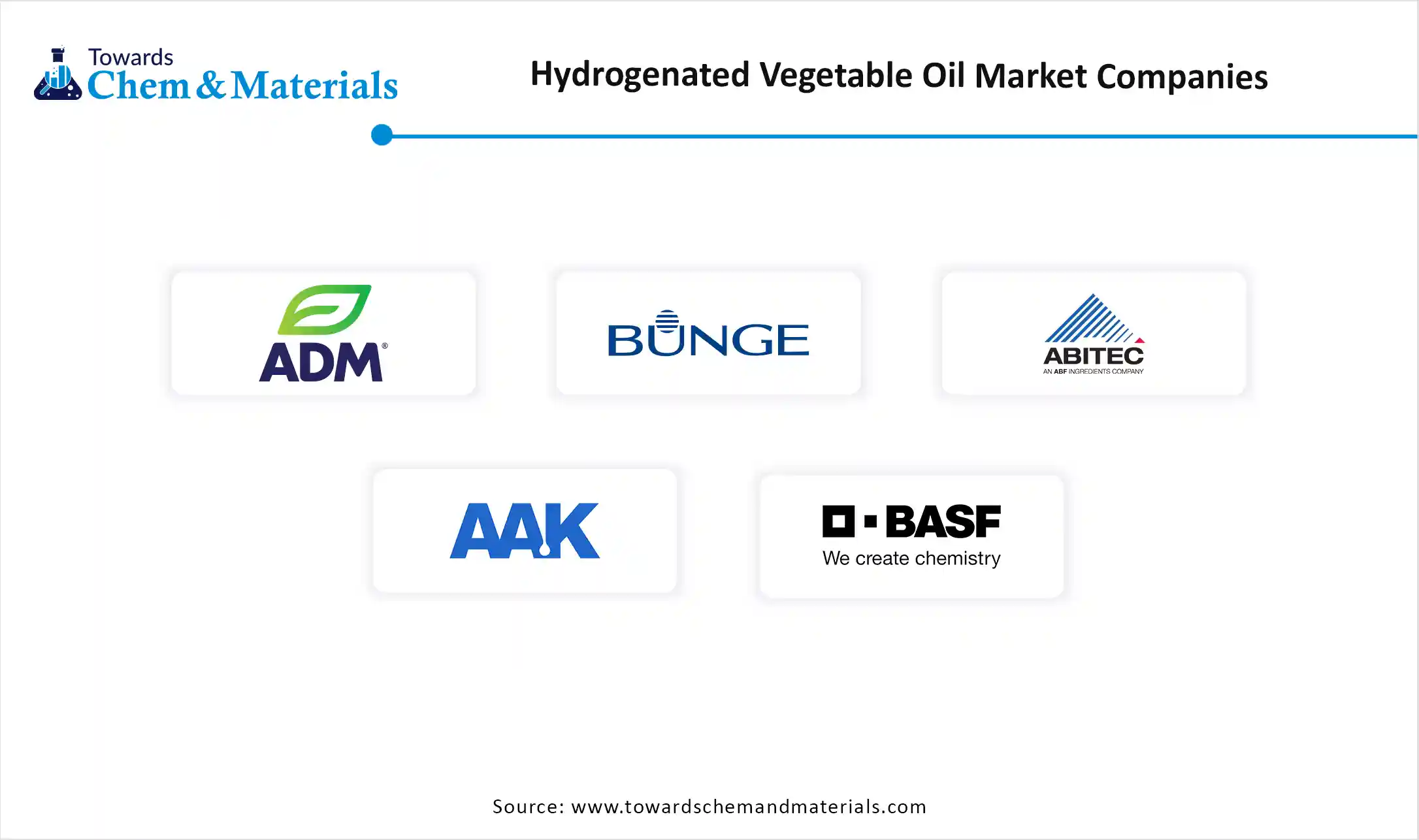 Hydrogenated Vegetable Oil Market Companies