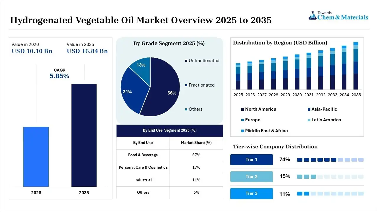 Hydrogenated Vegetable Oil Market Overview Hydrogenated Vegetable Oil Market Overview