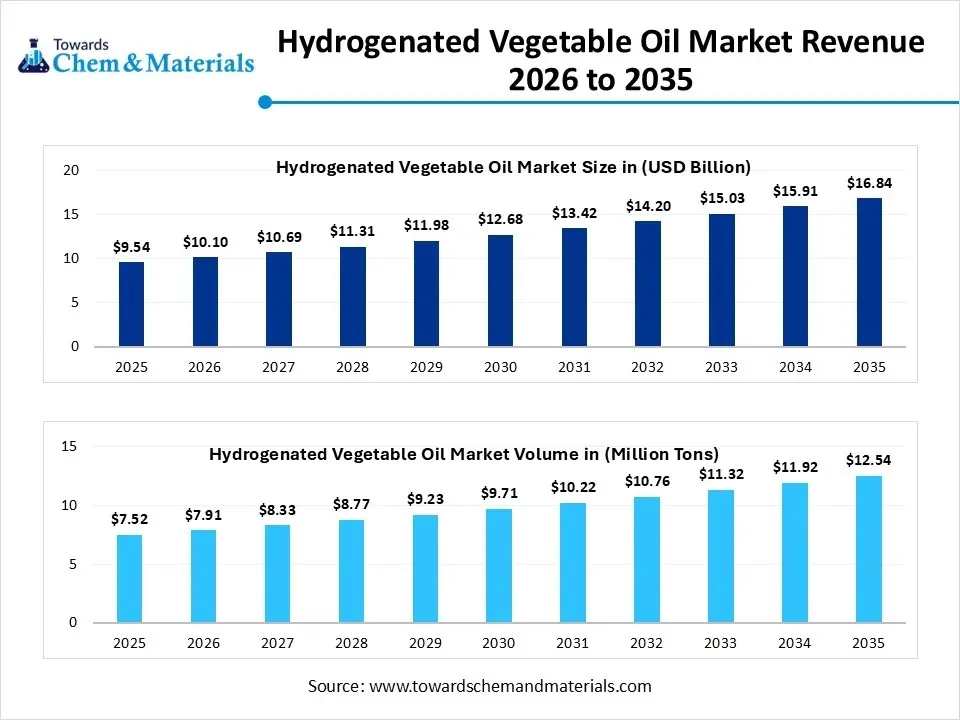 Hydrogenated Vegetable Oil Market Revenue 2026 to 2035 Hydrogenated Vegetable Oil Market Revenue 2026 to 2035