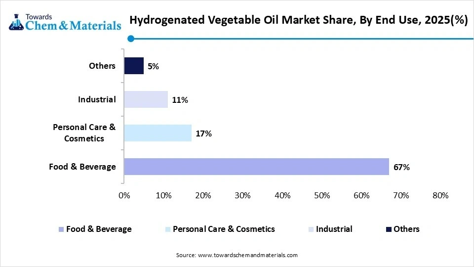 Hydrogenated Vegetable Oil Market Share, By End Use, 2025(%) Hydrogenated Vegetable Oil Market Share, By End Use, 2025(%)