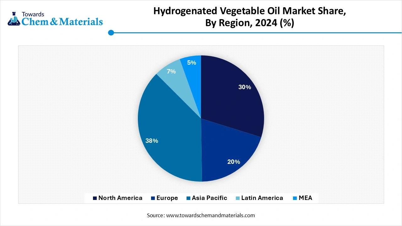 Hydrogenated Vegetable Oil Market Share, By Region, 2024 (%)