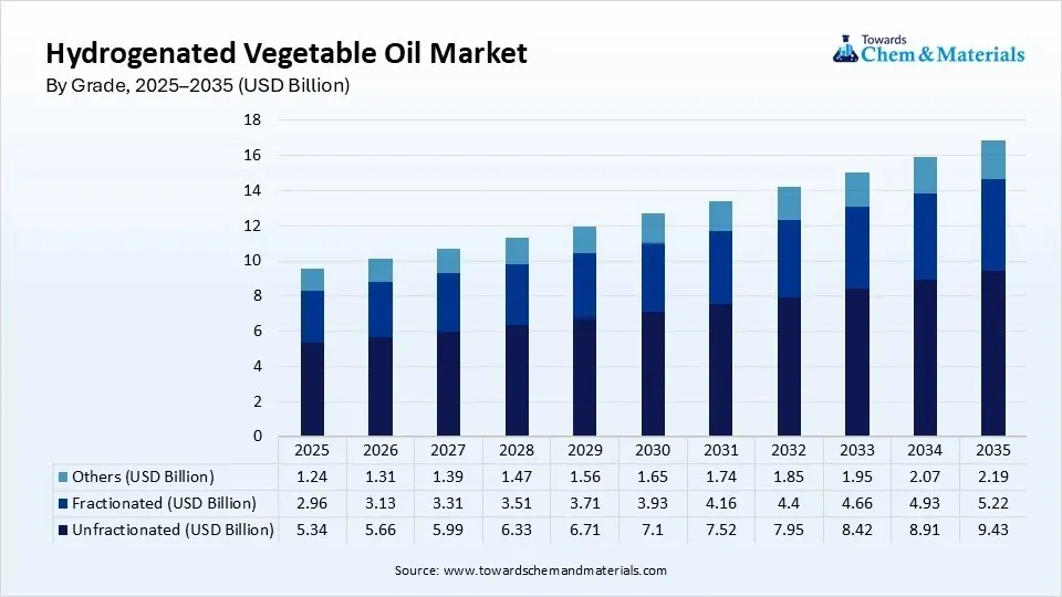 Hydrogenated Vegetable Oil Market Size, By Grade, 2025–2035 (USD Billion) Hydrogenated Vegetable Oil Market Size, By Grade, 2025–2035 (USD Billion)