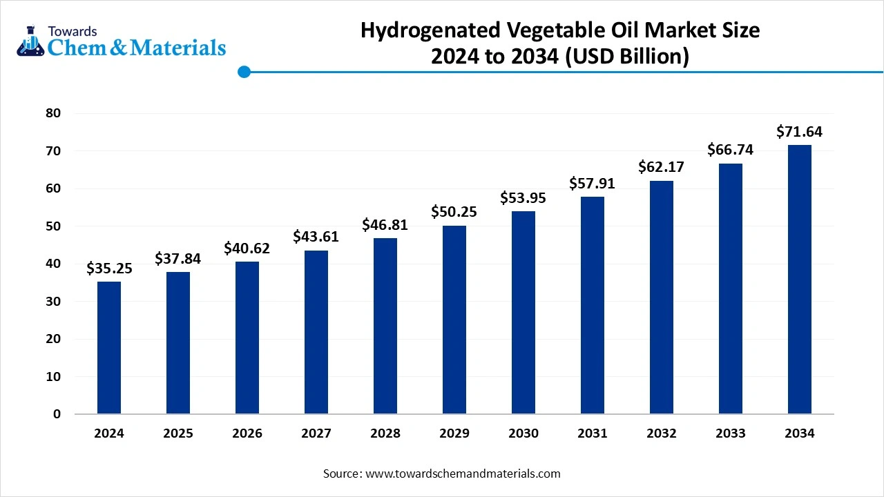 Hydrogenated Vegetable Oil Market Size 2024 to 2034 