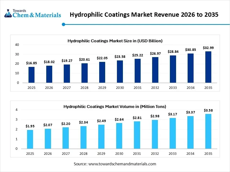 Hydrophilic Coatings Market Revenue 2026 to 2035