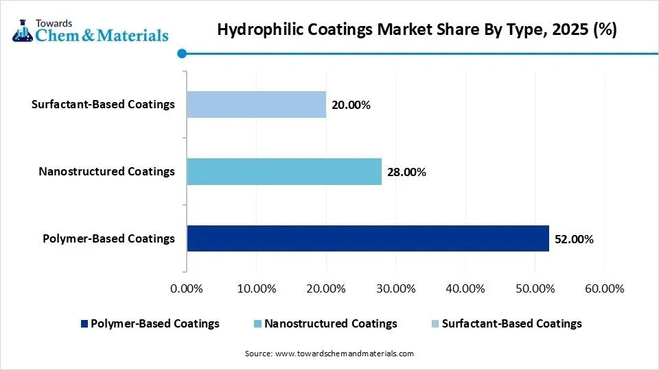 Hydrophilic Coatings Market Share By Type, 2025 (%)