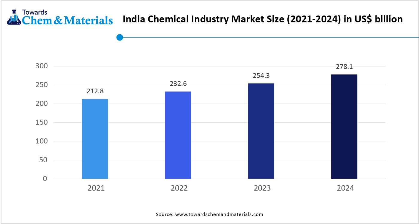 India Chemical Industry Market Size (2021-2024) in US$ billion