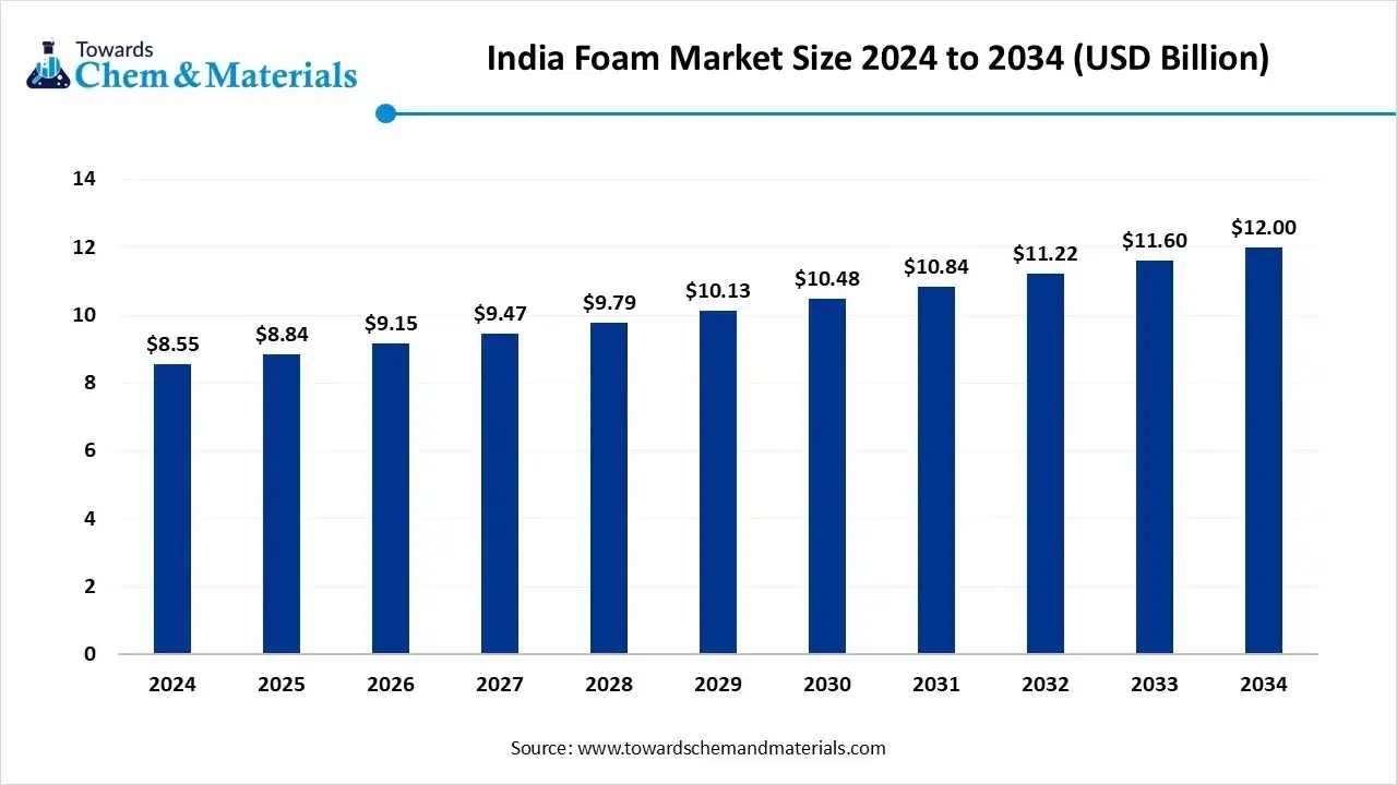 India Foam Market Size 2024 to 2034 (USD Billion)