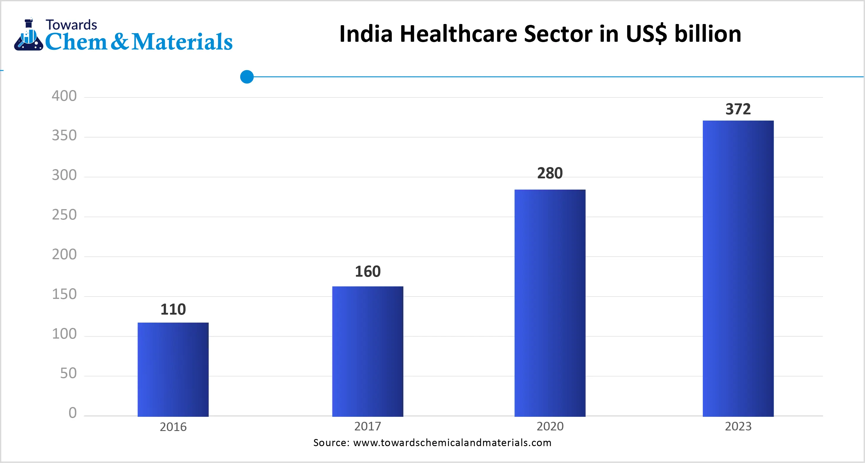 Indian Healthcare Sector in USD billion