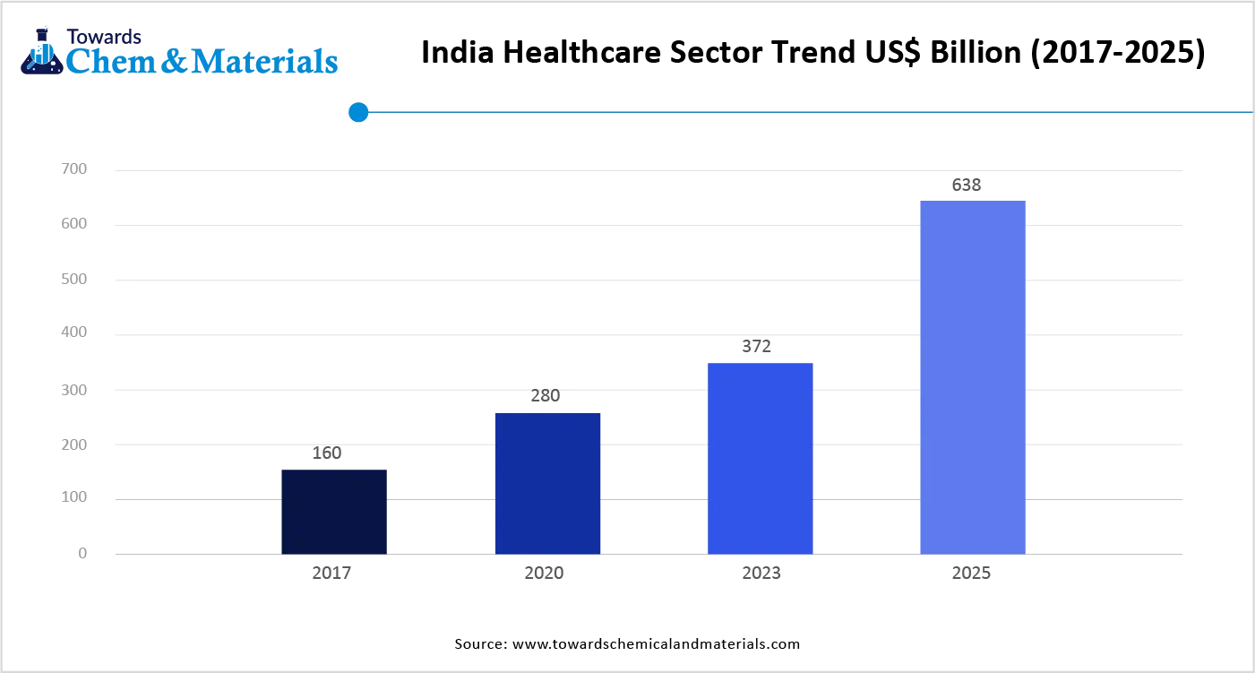 India Healthcare Sector Trend US$ billion (2017-2025)