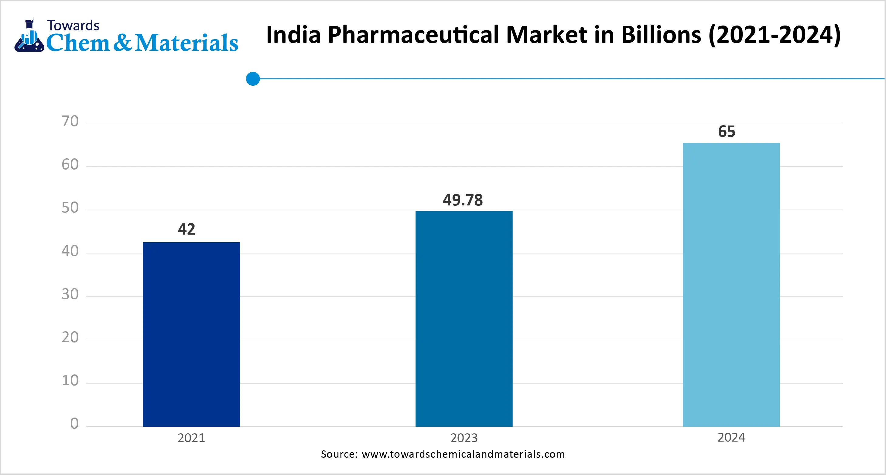 Indian Pharmaceutical Market in Billions(2021-2024)