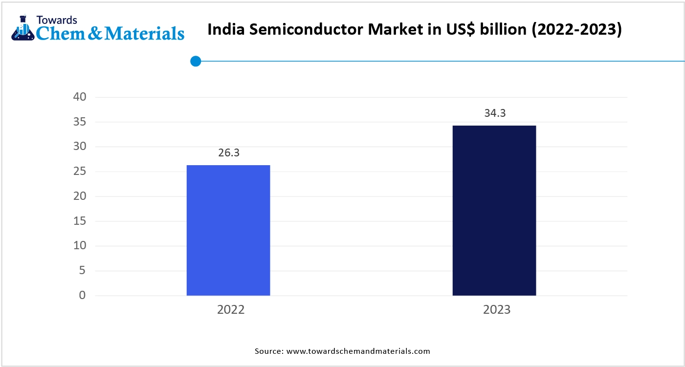 India Semiconductor Market in USD billion (2022-2023)