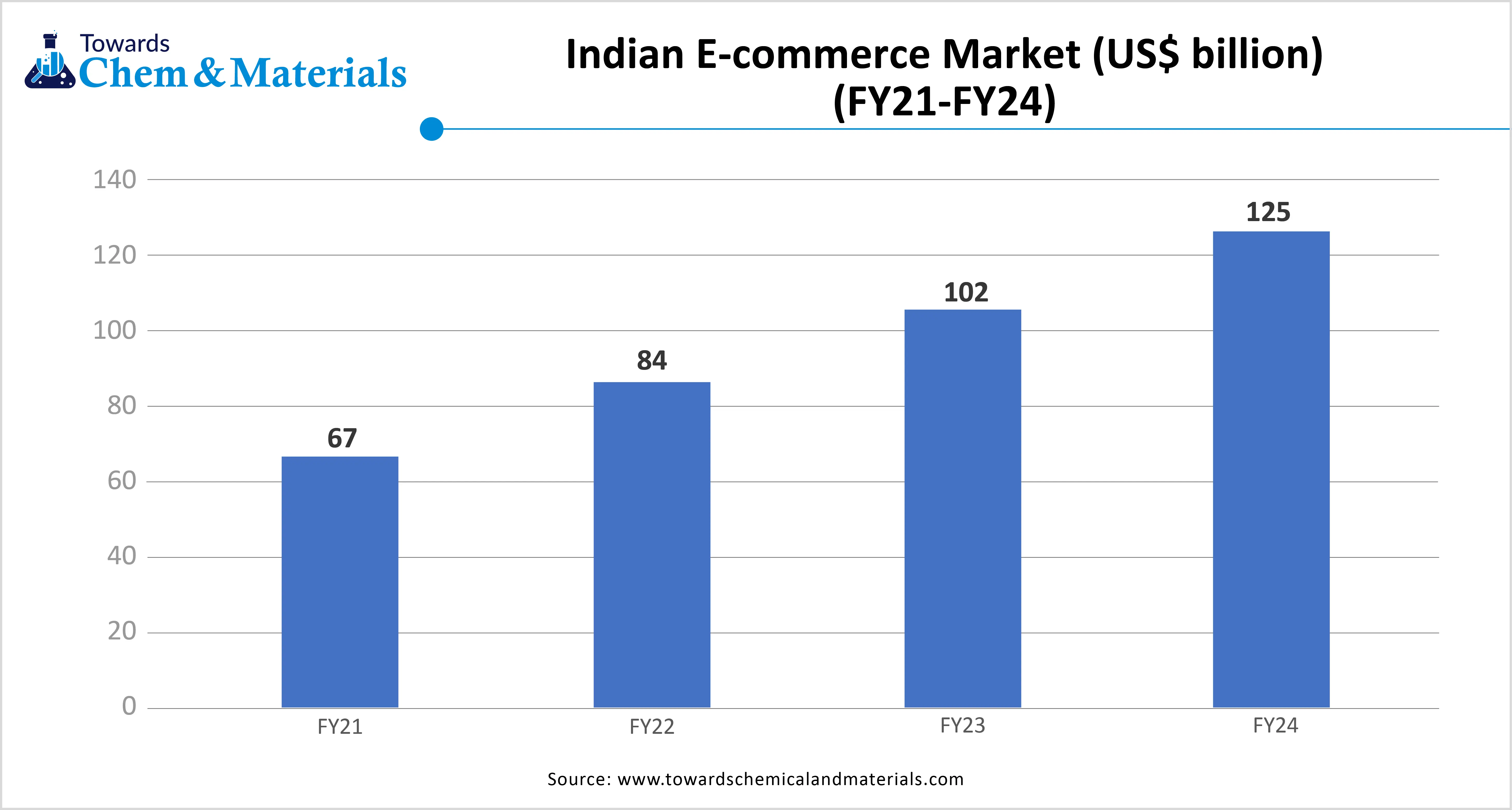 Indian E-commerce Market (USD billion) (FY21-FY24)