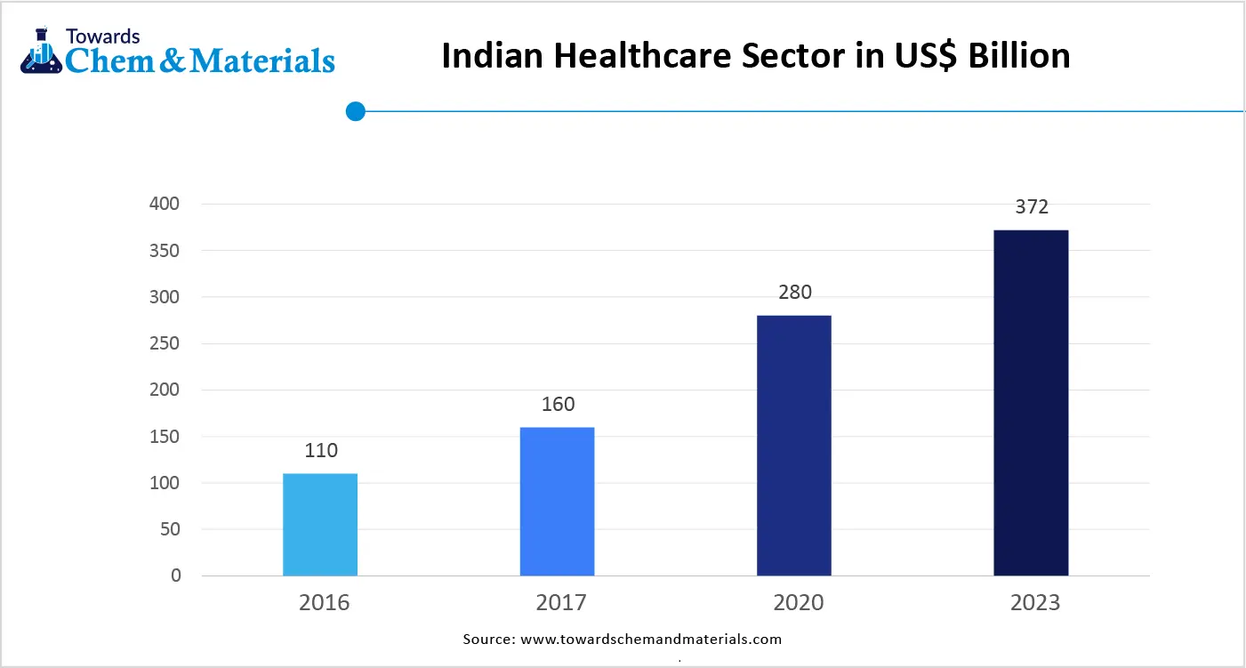 Indian Healthcare Sector in USD billion